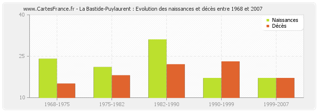 La Bastide-Puylaurent : Evolution des naissances et décès entre 1968 et 2007